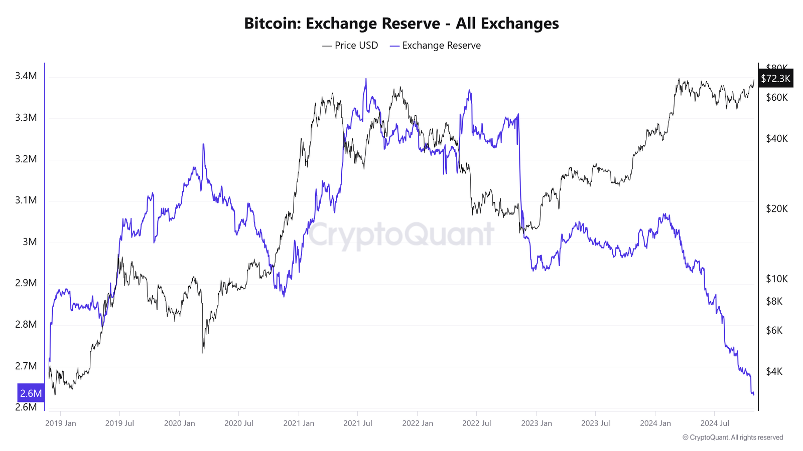 BTC Exchange Reserve (Source: CryptoQuant)